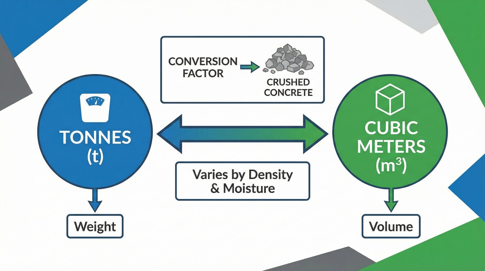 Conversion formula diagram showing tonnes to cubic meters relationship